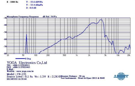 Đường cong của microphone.